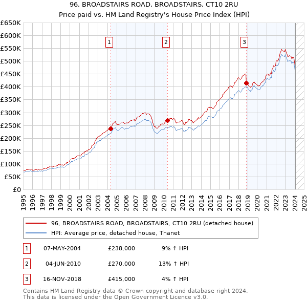 96, BROADSTAIRS ROAD, BROADSTAIRS, CT10 2RU: Price paid vs HM Land Registry's House Price Index