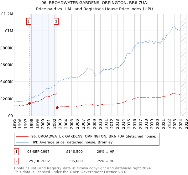 96, BROADWATER GARDENS, ORPINGTON, BR6 7UA: Price paid vs HM Land Registry's House Price Index