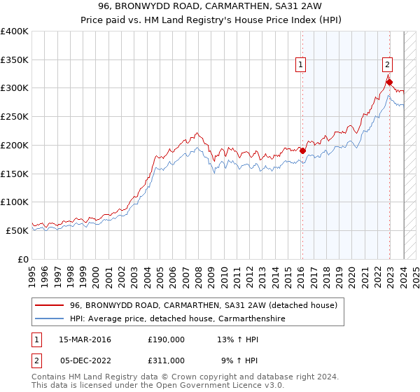 96, BRONWYDD ROAD, CARMARTHEN, SA31 2AW: Price paid vs HM Land Registry's House Price Index