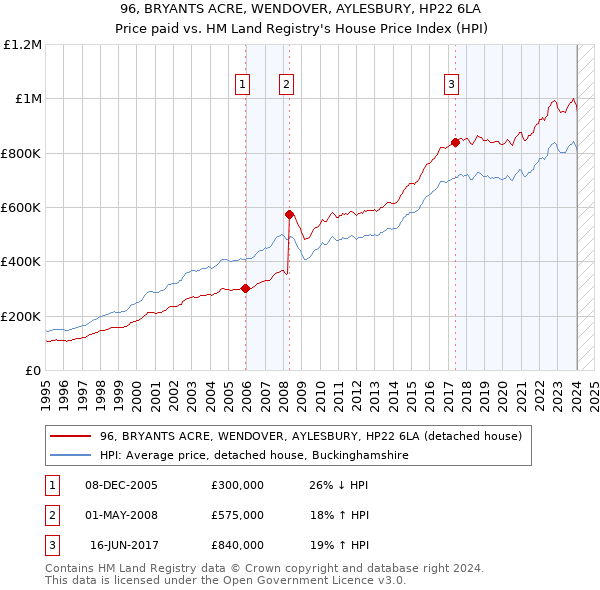 96, BRYANTS ACRE, WENDOVER, AYLESBURY, HP22 6LA: Price paid vs HM Land Registry's House Price Index
