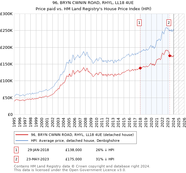 96, BRYN CWNIN ROAD, RHYL, LL18 4UE: Price paid vs HM Land Registry's House Price Index
