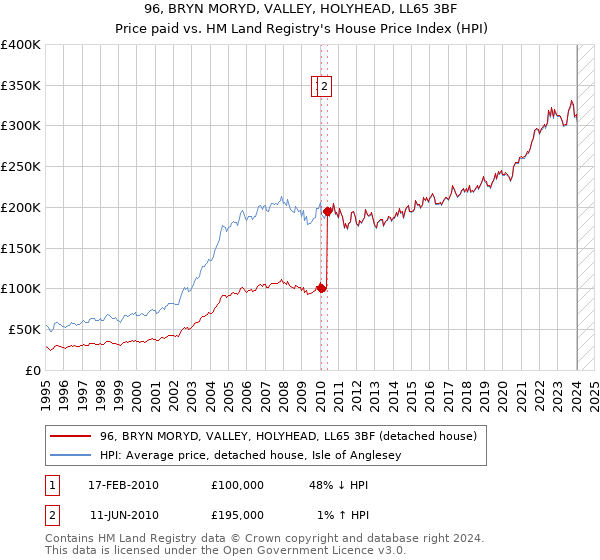 96, BRYN MORYD, VALLEY, HOLYHEAD, LL65 3BF: Price paid vs HM Land Registry's House Price Index