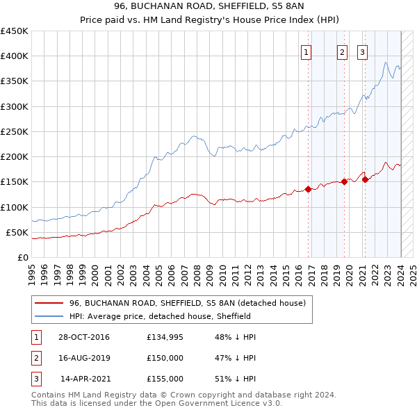 96, BUCHANAN ROAD, SHEFFIELD, S5 8AN: Price paid vs HM Land Registry's House Price Index
