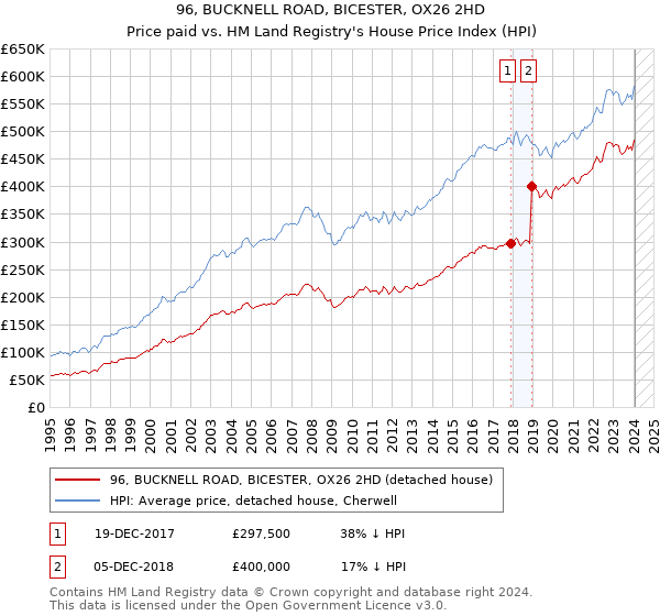 96, BUCKNELL ROAD, BICESTER, OX26 2HD: Price paid vs HM Land Registry's House Price Index