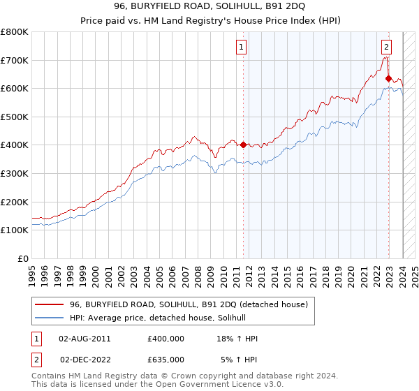 96, BURYFIELD ROAD, SOLIHULL, B91 2DQ: Price paid vs HM Land Registry's House Price Index