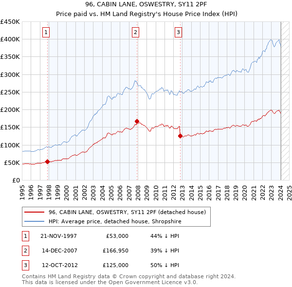 96, CABIN LANE, OSWESTRY, SY11 2PF: Price paid vs HM Land Registry's House Price Index