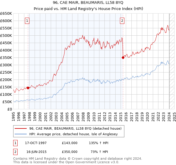96, CAE MAIR, BEAUMARIS, LL58 8YQ: Price paid vs HM Land Registry's House Price Index