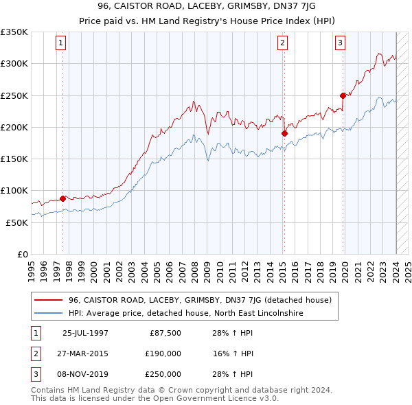 96, CAISTOR ROAD, LACEBY, GRIMSBY, DN37 7JG: Price paid vs HM Land Registry's House Price Index