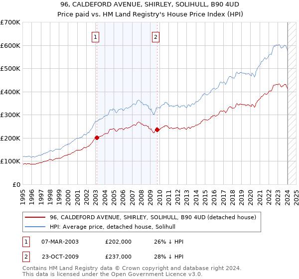 96, CALDEFORD AVENUE, SHIRLEY, SOLIHULL, B90 4UD: Price paid vs HM Land Registry's House Price Index