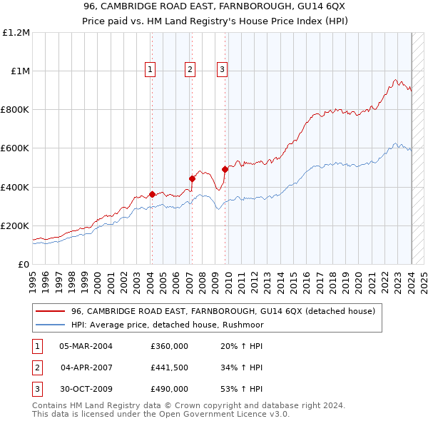 96, CAMBRIDGE ROAD EAST, FARNBOROUGH, GU14 6QX: Price paid vs HM Land Registry's House Price Index