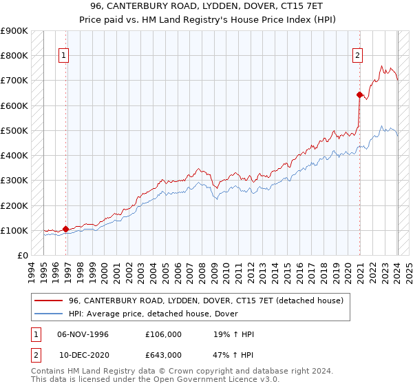 96, CANTERBURY ROAD, LYDDEN, DOVER, CT15 7ET: Price paid vs HM Land Registry's House Price Index