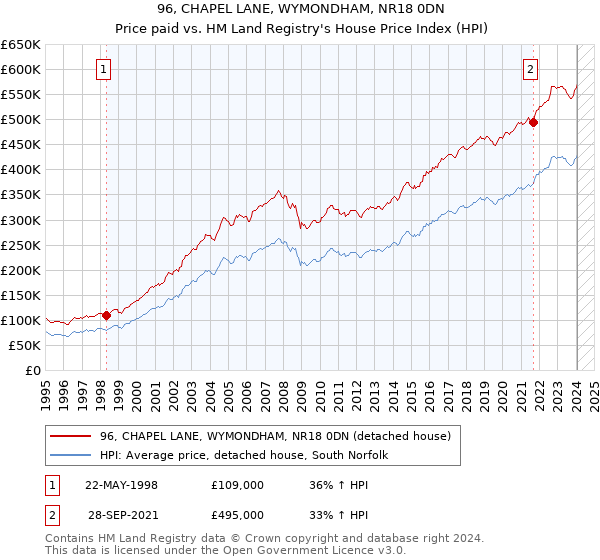 96, CHAPEL LANE, WYMONDHAM, NR18 0DN: Price paid vs HM Land Registry's House Price Index