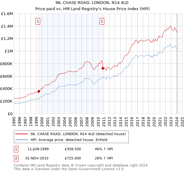 96, CHASE ROAD, LONDON, N14 4LD: Price paid vs HM Land Registry's House Price Index