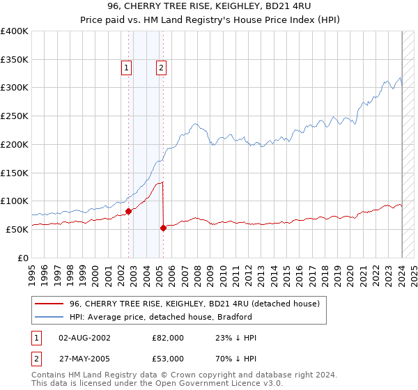 96, CHERRY TREE RISE, KEIGHLEY, BD21 4RU: Price paid vs HM Land Registry's House Price Index