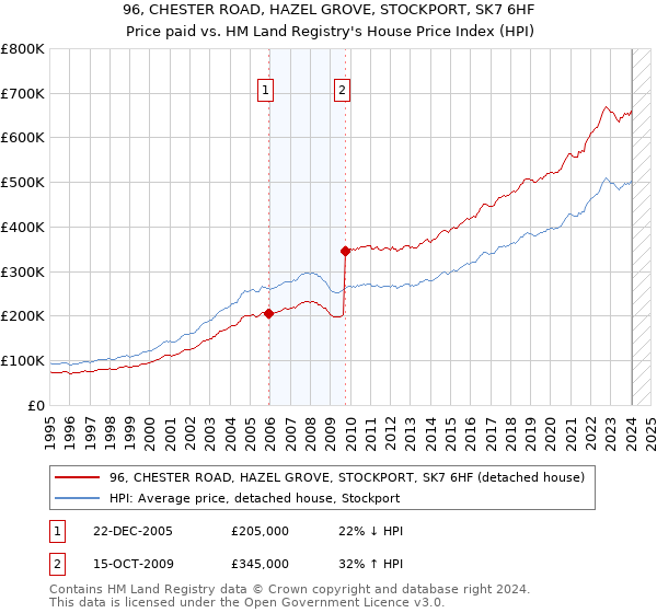96, CHESTER ROAD, HAZEL GROVE, STOCKPORT, SK7 6HF: Price paid vs HM Land Registry's House Price Index