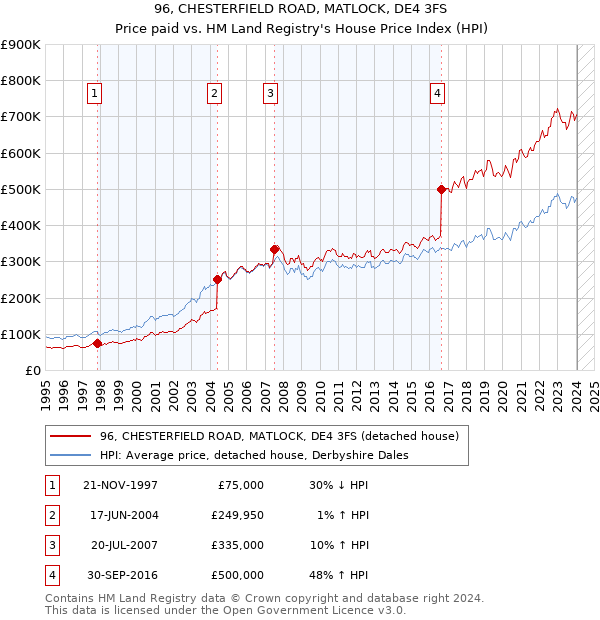 96, CHESTERFIELD ROAD, MATLOCK, DE4 3FS: Price paid vs HM Land Registry's House Price Index