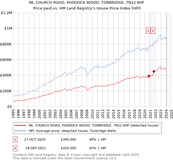 96, CHURCH ROAD, PADDOCK WOOD, TONBRIDGE, TN12 6HF: Price paid vs HM Land Registry's House Price Index