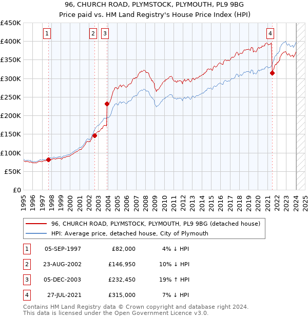 96, CHURCH ROAD, PLYMSTOCK, PLYMOUTH, PL9 9BG: Price paid vs HM Land Registry's House Price Index