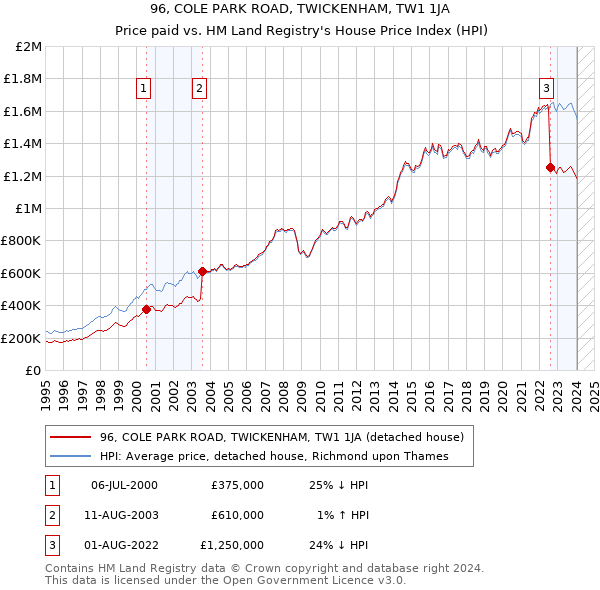 96, COLE PARK ROAD, TWICKENHAM, TW1 1JA: Price paid vs HM Land Registry's House Price Index