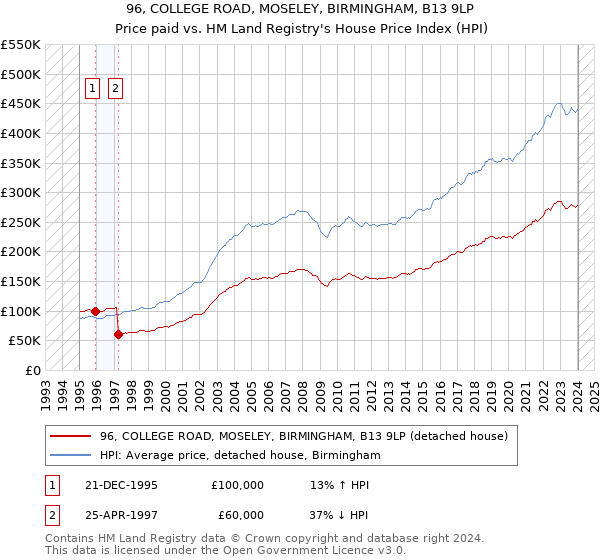 96, COLLEGE ROAD, MOSELEY, BIRMINGHAM, B13 9LP: Price paid vs HM Land Registry's House Price Index