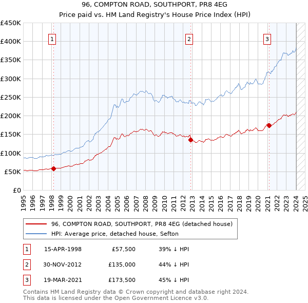 96, COMPTON ROAD, SOUTHPORT, PR8 4EG: Price paid vs HM Land Registry's House Price Index