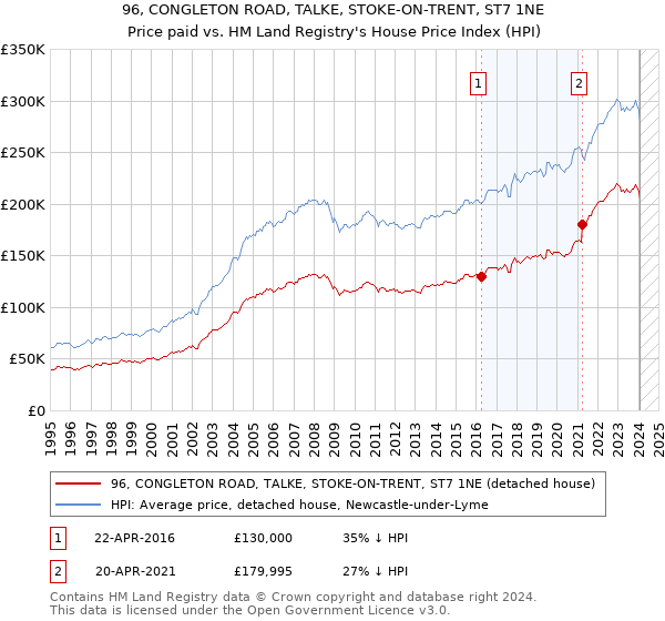 96, CONGLETON ROAD, TALKE, STOKE-ON-TRENT, ST7 1NE: Price paid vs HM Land Registry's House Price Index