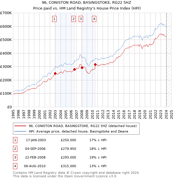 96, CONISTON ROAD, BASINGSTOKE, RG22 5HZ: Price paid vs HM Land Registry's House Price Index
