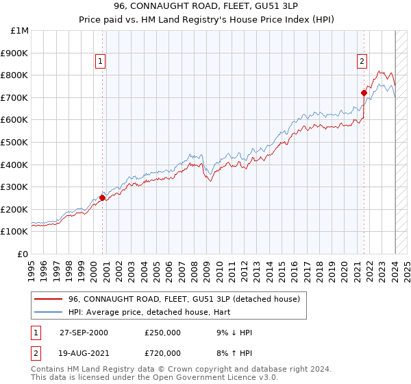 96, CONNAUGHT ROAD, FLEET, GU51 3LP: Price paid vs HM Land Registry's House Price Index