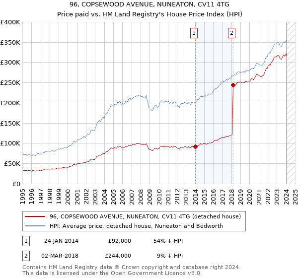 96, COPSEWOOD AVENUE, NUNEATON, CV11 4TG: Price paid vs HM Land Registry's House Price Index