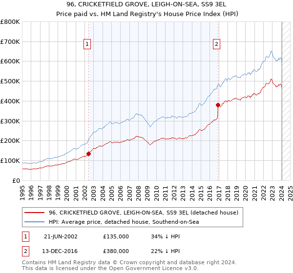 96, CRICKETFIELD GROVE, LEIGH-ON-SEA, SS9 3EL: Price paid vs HM Land Registry's House Price Index