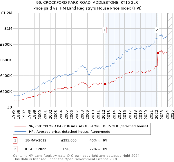 96, CROCKFORD PARK ROAD, ADDLESTONE, KT15 2LR: Price paid vs HM Land Registry's House Price Index