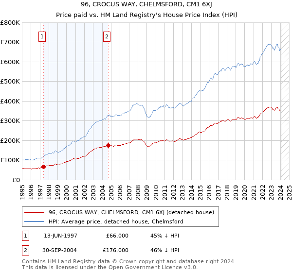 96, CROCUS WAY, CHELMSFORD, CM1 6XJ: Price paid vs HM Land Registry's House Price Index