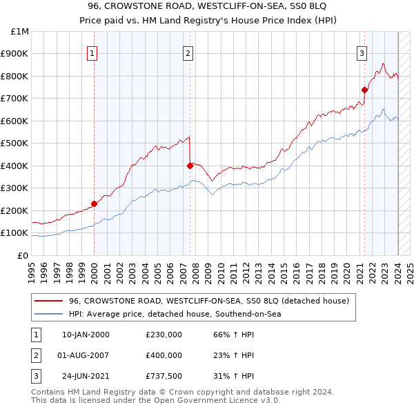 96, CROWSTONE ROAD, WESTCLIFF-ON-SEA, SS0 8LQ: Price paid vs HM Land Registry's House Price Index