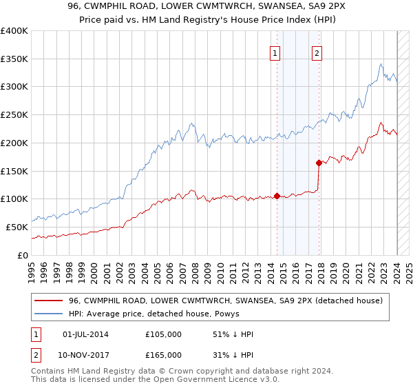 96, CWMPHIL ROAD, LOWER CWMTWRCH, SWANSEA, SA9 2PX: Price paid vs HM Land Registry's House Price Index