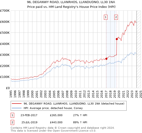 96, DEGANWY ROAD, LLANRHOS, LLANDUDNO, LL30 1NA: Price paid vs HM Land Registry's House Price Index