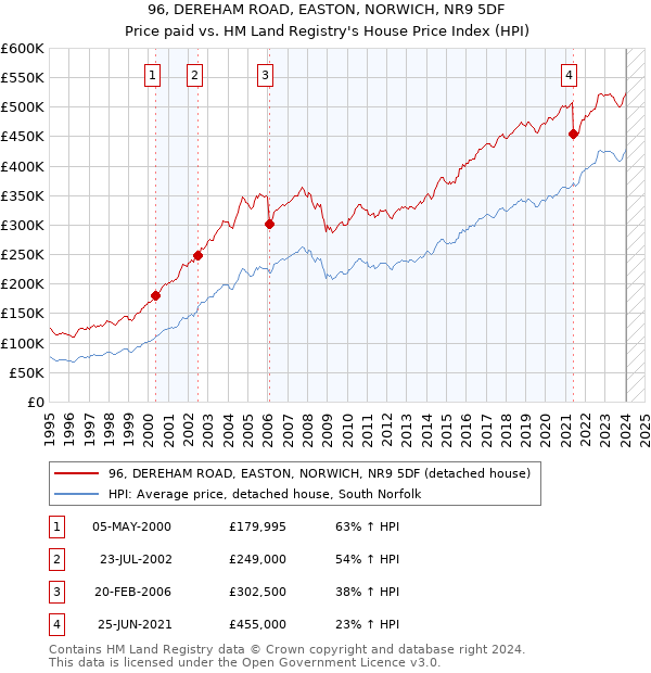 96, DEREHAM ROAD, EASTON, NORWICH, NR9 5DF: Price paid vs HM Land Registry's House Price Index