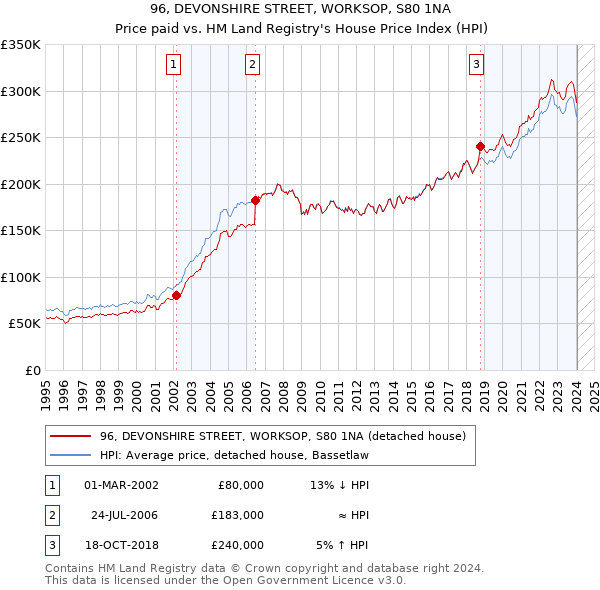 96, DEVONSHIRE STREET, WORKSOP, S80 1NA: Price paid vs HM Land Registry's House Price Index