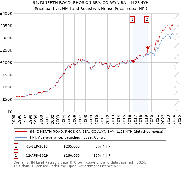 96, DINERTH ROAD, RHOS ON SEA, COLWYN BAY, LL28 4YH: Price paid vs HM Land Registry's House Price Index