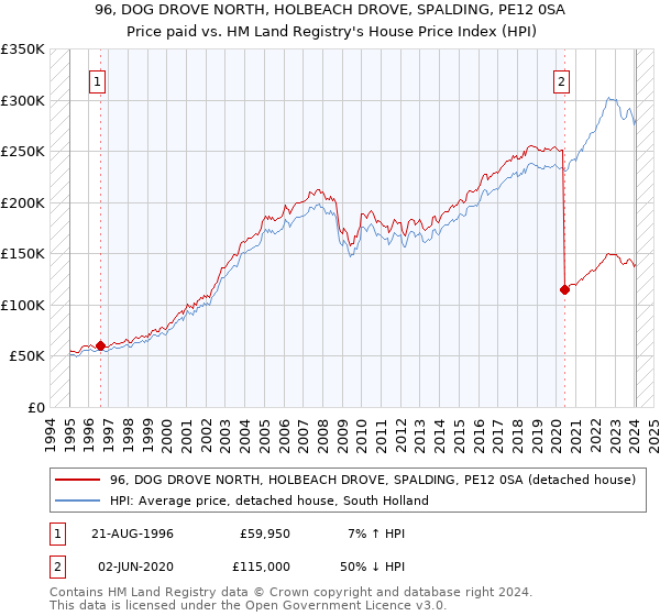 96, DOG DROVE NORTH, HOLBEACH DROVE, SPALDING, PE12 0SA: Price paid vs HM Land Registry's House Price Index