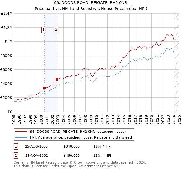 96, DOODS ROAD, REIGATE, RH2 0NR: Price paid vs HM Land Registry's House Price Index