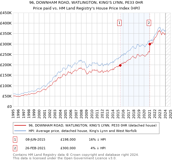 96, DOWNHAM ROAD, WATLINGTON, KING'S LYNN, PE33 0HR: Price paid vs HM Land Registry's House Price Index