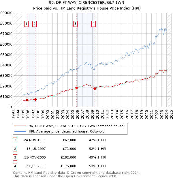 96, DRIFT WAY, CIRENCESTER, GL7 1WN: Price paid vs HM Land Registry's House Price Index