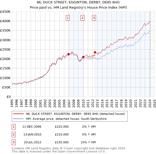 96, DUCK STREET, EGGINTON, DERBY, DE65 6HG: Price paid vs HM Land Registry's House Price Index