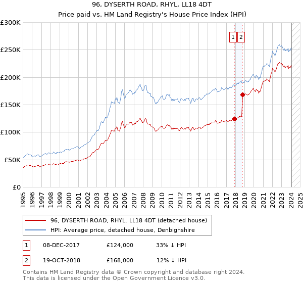 96, DYSERTH ROAD, RHYL, LL18 4DT: Price paid vs HM Land Registry's House Price Index