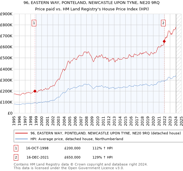 96, EASTERN WAY, PONTELAND, NEWCASTLE UPON TYNE, NE20 9RQ: Price paid vs HM Land Registry's House Price Index