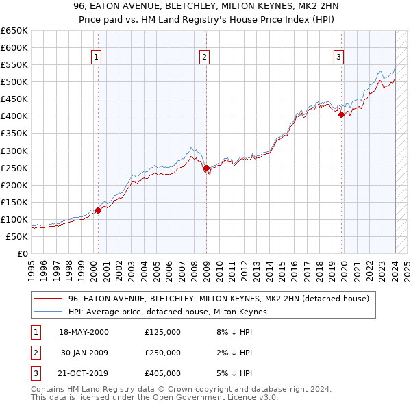 96, EATON AVENUE, BLETCHLEY, MILTON KEYNES, MK2 2HN: Price paid vs HM Land Registry's House Price Index