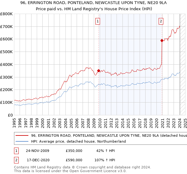 96, ERRINGTON ROAD, PONTELAND, NEWCASTLE UPON TYNE, NE20 9LA: Price paid vs HM Land Registry's House Price Index