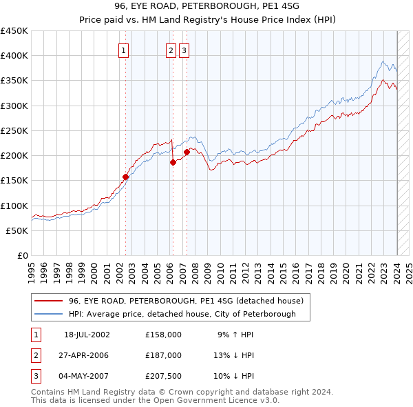 96, EYE ROAD, PETERBOROUGH, PE1 4SG: Price paid vs HM Land Registry's House Price Index