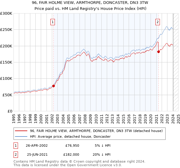 96, FAIR HOLME VIEW, ARMTHORPE, DONCASTER, DN3 3TW: Price paid vs HM Land Registry's House Price Index