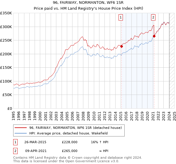 96, FAIRWAY, NORMANTON, WF6 1SR: Price paid vs HM Land Registry's House Price Index